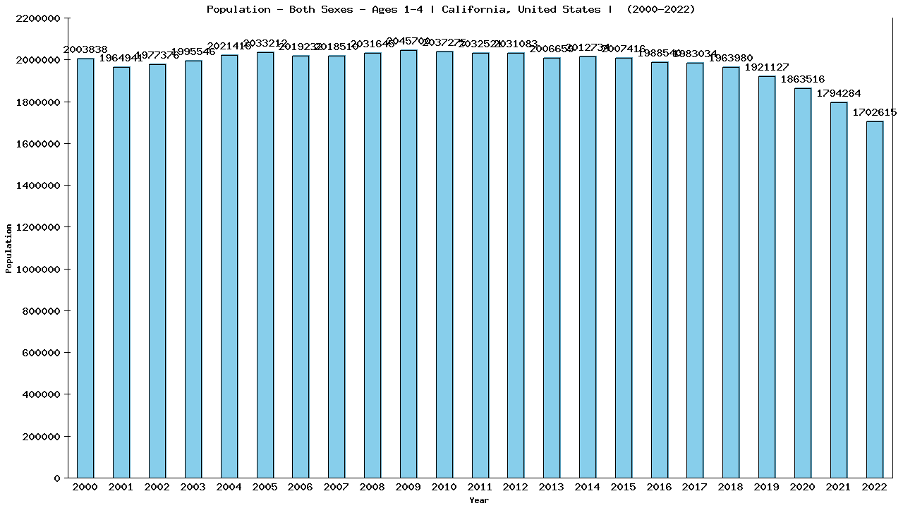 Graph showing Population - Pre-schooler - Aged 1-4 - [2000-2022] | California, United-states